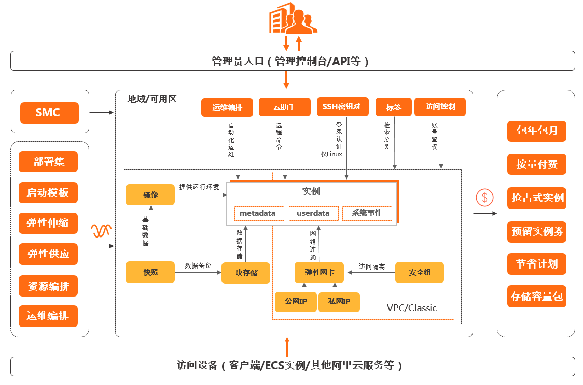 什么是阿里云服務器ECS？如何使用云服務器ECS？