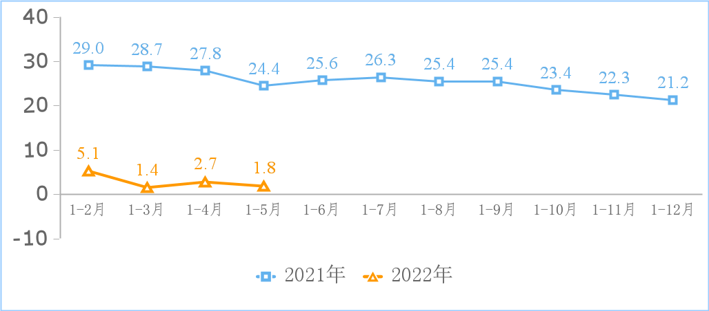 2022年1-5月份互聯網和相關服務業運行情況